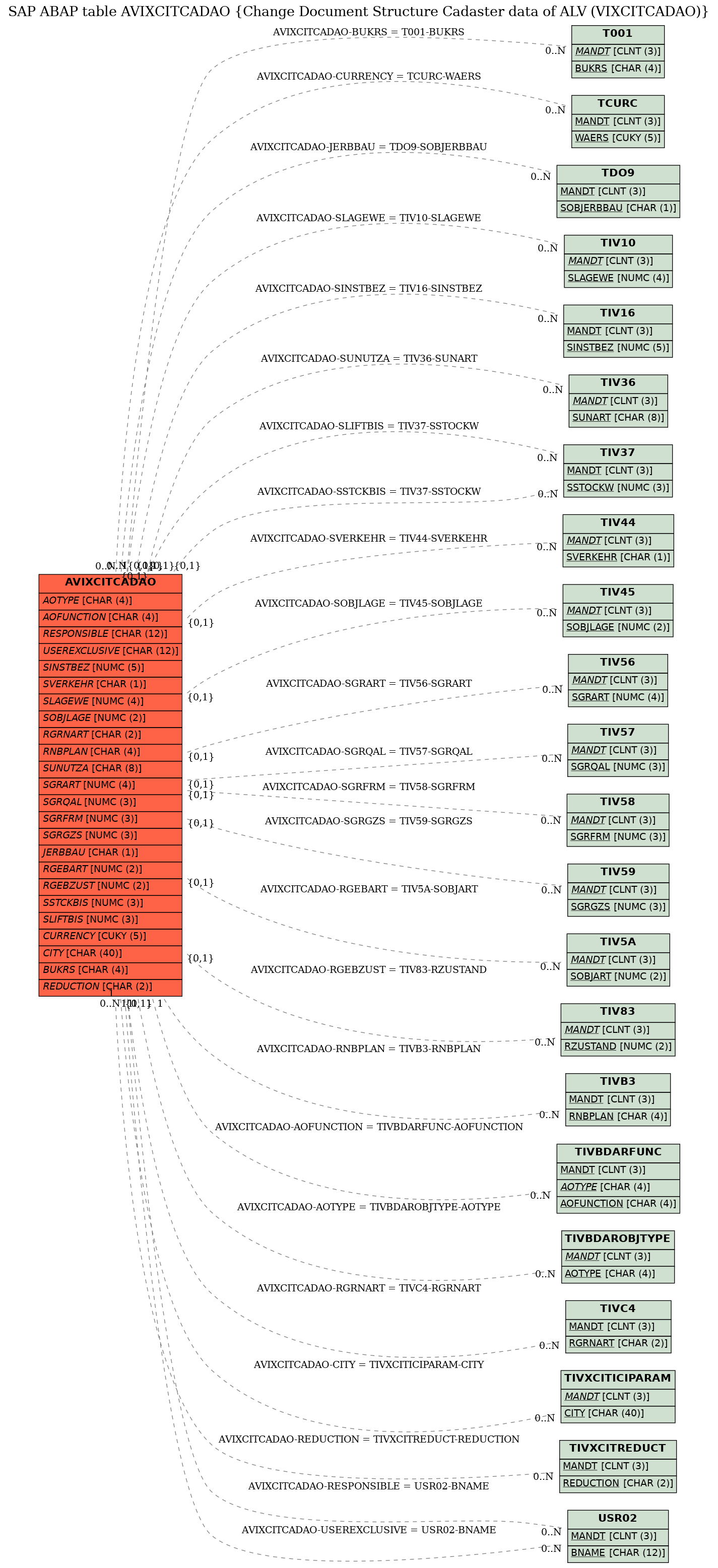 E-R Diagram for table AVIXCITCADAO (Change Document Structure Cadaster data of ALV (VIXCITCADAO))