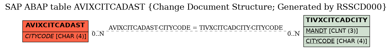 E-R Diagram for table AVIXCITCADAST (Change Document Structure; Generated by RSSCD000)