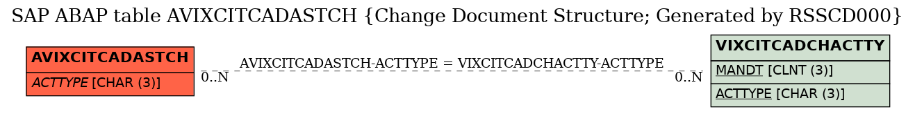 E-R Diagram for table AVIXCITCADASTCH (Change Document Structure; Generated by RSSCD000)