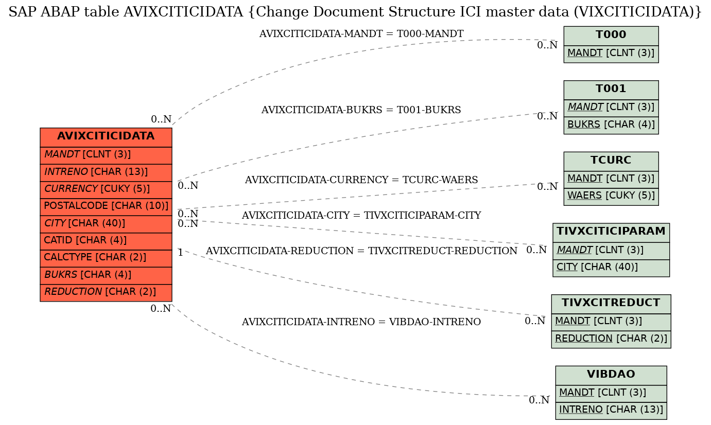 E-R Diagram for table AVIXCITICIDATA (Change Document Structure ICI master data (VIXCITICIDATA))