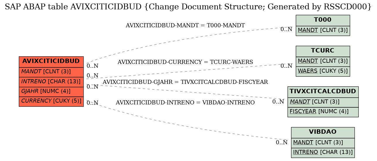 E-R Diagram for table AVIXCITICIDBUD (Change Document Structure; Generated by RSSCD000)