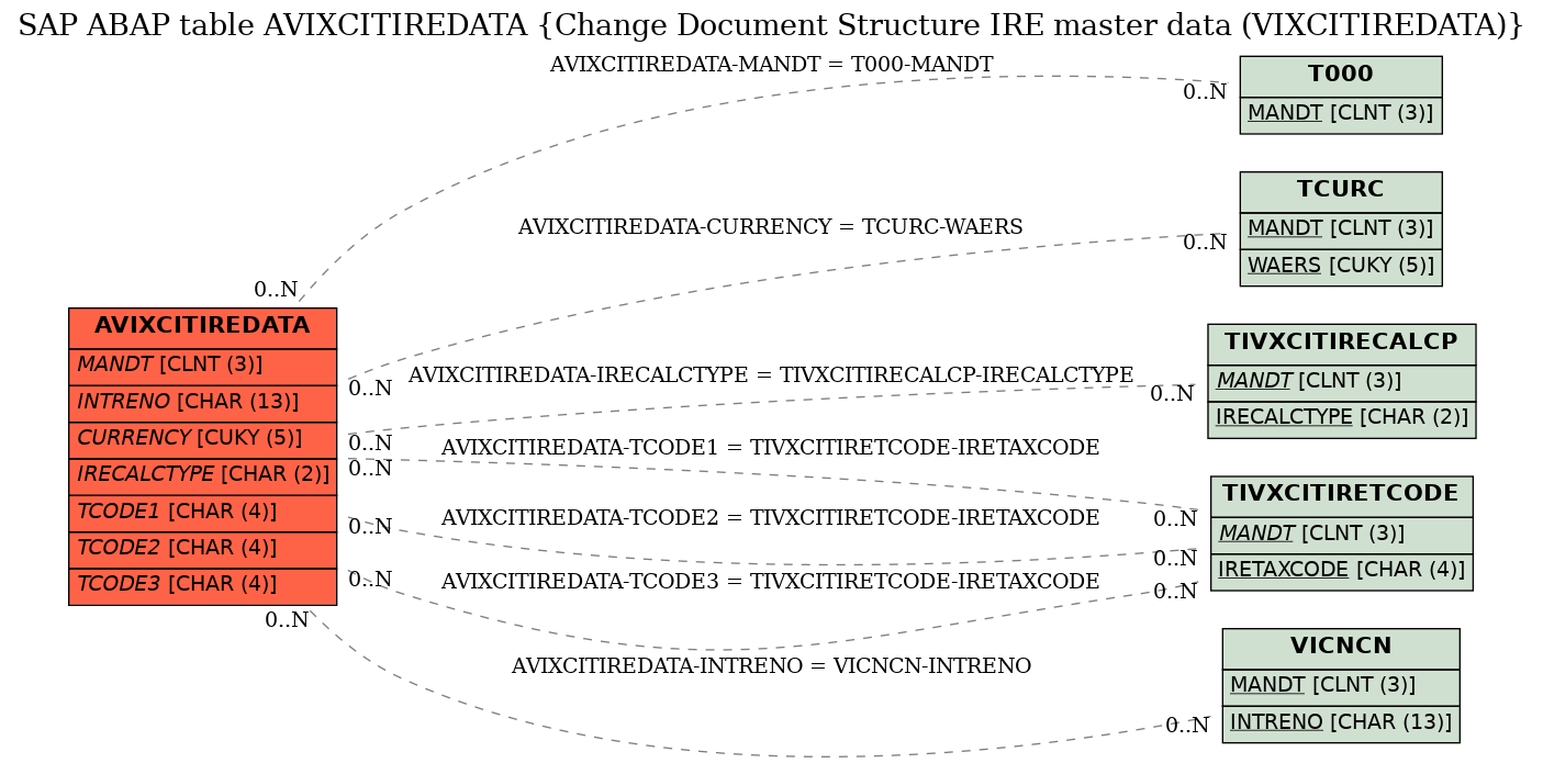 E-R Diagram for table AVIXCITIREDATA (Change Document Structure IRE master data (VIXCITIREDATA))
