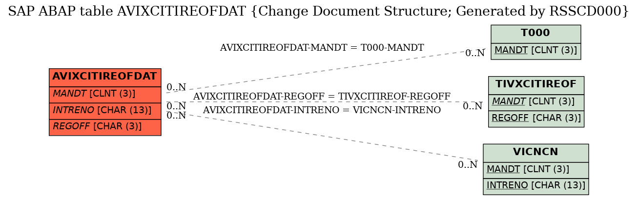 E-R Diagram for table AVIXCITIREOFDAT (Change Document Structure; Generated by RSSCD000)