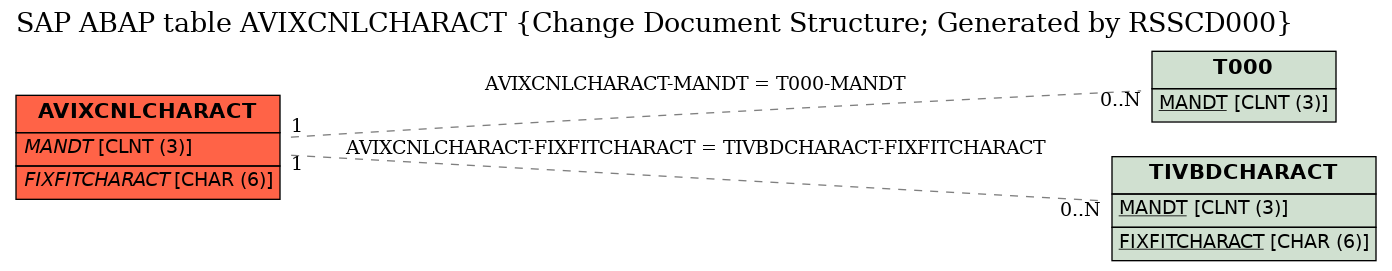 E-R Diagram for table AVIXCNLCHARACT (Change Document Structure; Generated by RSSCD000)