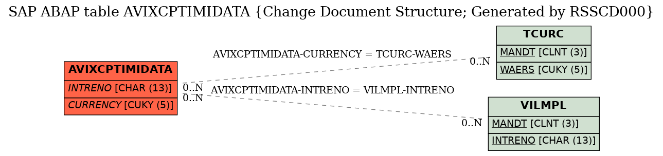 E-R Diagram for table AVIXCPTIMIDATA (Change Document Structure; Generated by RSSCD000)