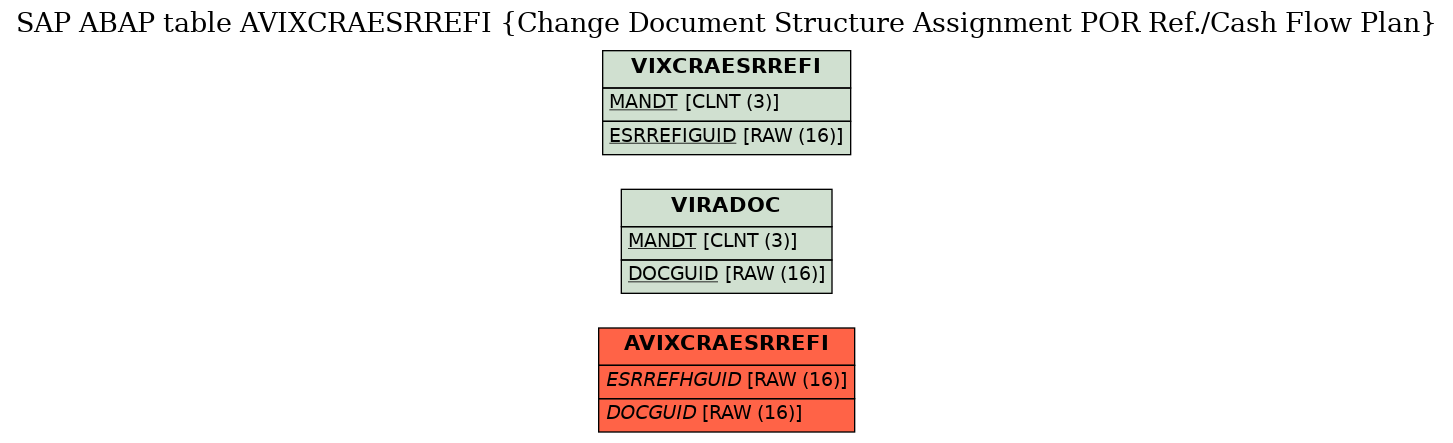 E-R Diagram for table AVIXCRAESRREFI (Change Document Structure Assignment POR Ref./Cash Flow Plan)