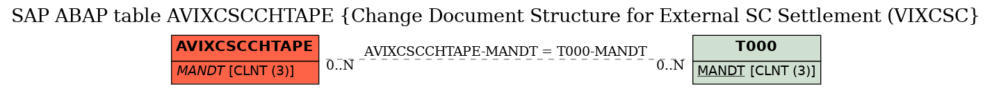 E-R Diagram for table AVIXCSCCHTAPE (Change Document Structure for External SC Settlement (VIXCSC)