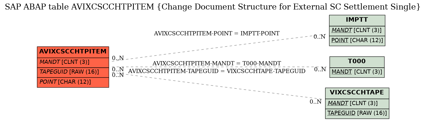 E-R Diagram for table AVIXCSCCHTPITEM (Change Document Structure for External SC Settlement Single)
