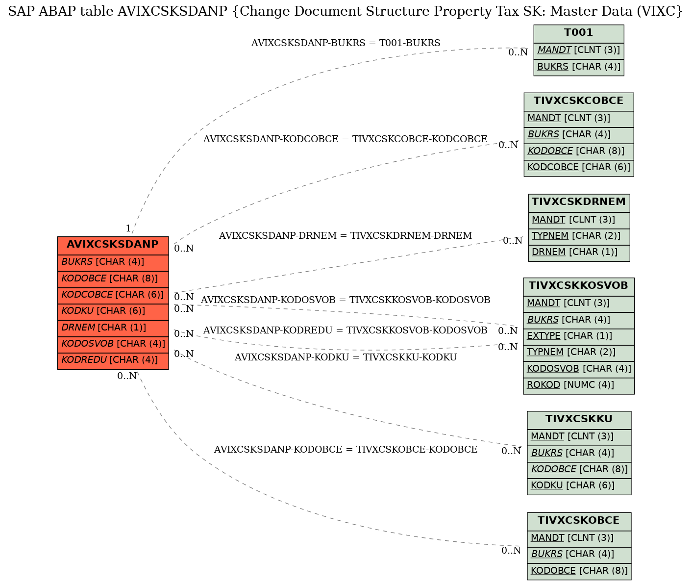 E-R Diagram for table AVIXCSKSDANP (Change Document Structure Property Tax SK: Master Data (VIXC)