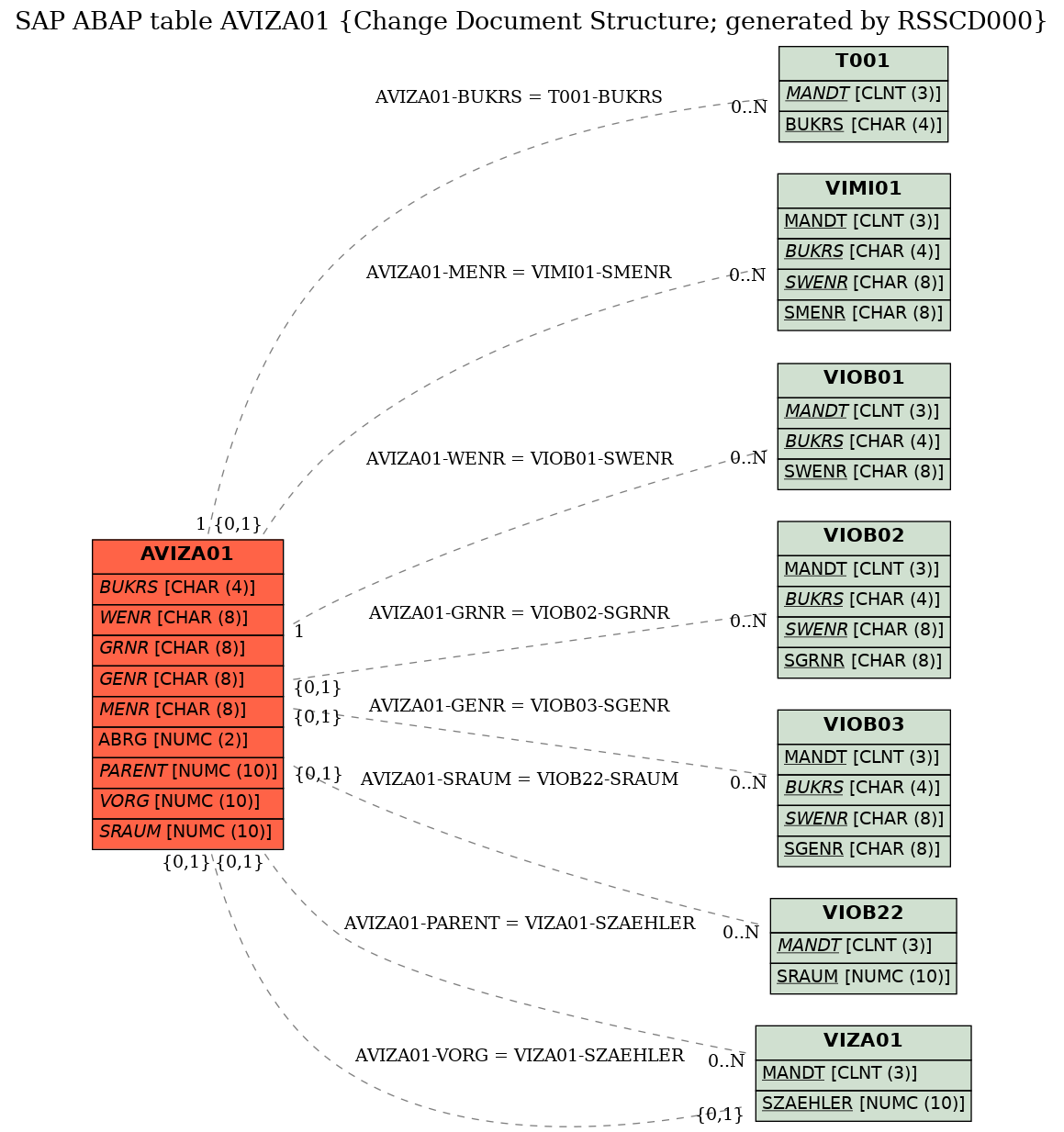 E-R Diagram for table AVIZA01 (Change Document Structure; generated by RSSCD000)