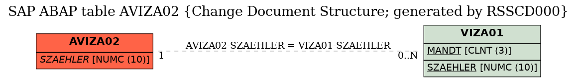 E-R Diagram for table AVIZA02 (Change Document Structure; generated by RSSCD000)