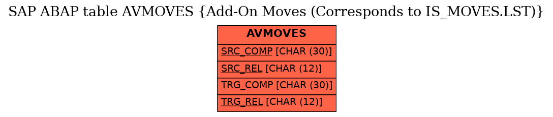 E-R Diagram for table AVMOVES (Add-On Moves (Corresponds to IS_MOVES.LST))