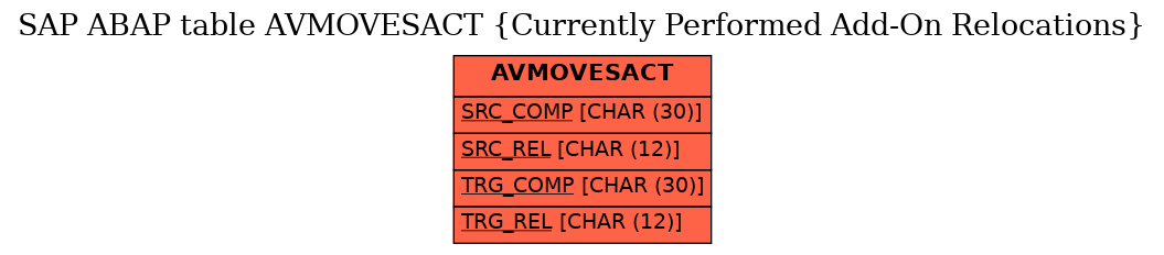 E-R Diagram for table AVMOVESACT (Currently Performed Add-On Relocations)