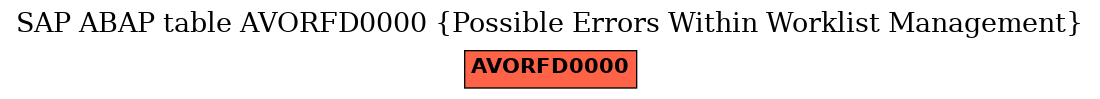 E-R Diagram for table AVORFD0000 (Possible Errors Within Worklist Management)