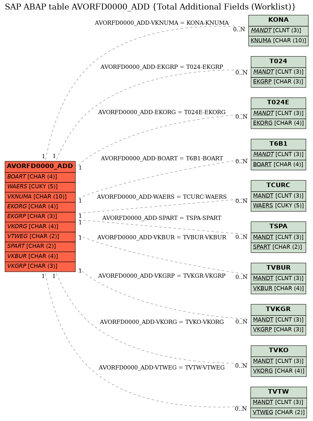 E-R Diagram for table AVORFD0000_ADD (Total Additional Fields (Worklist))