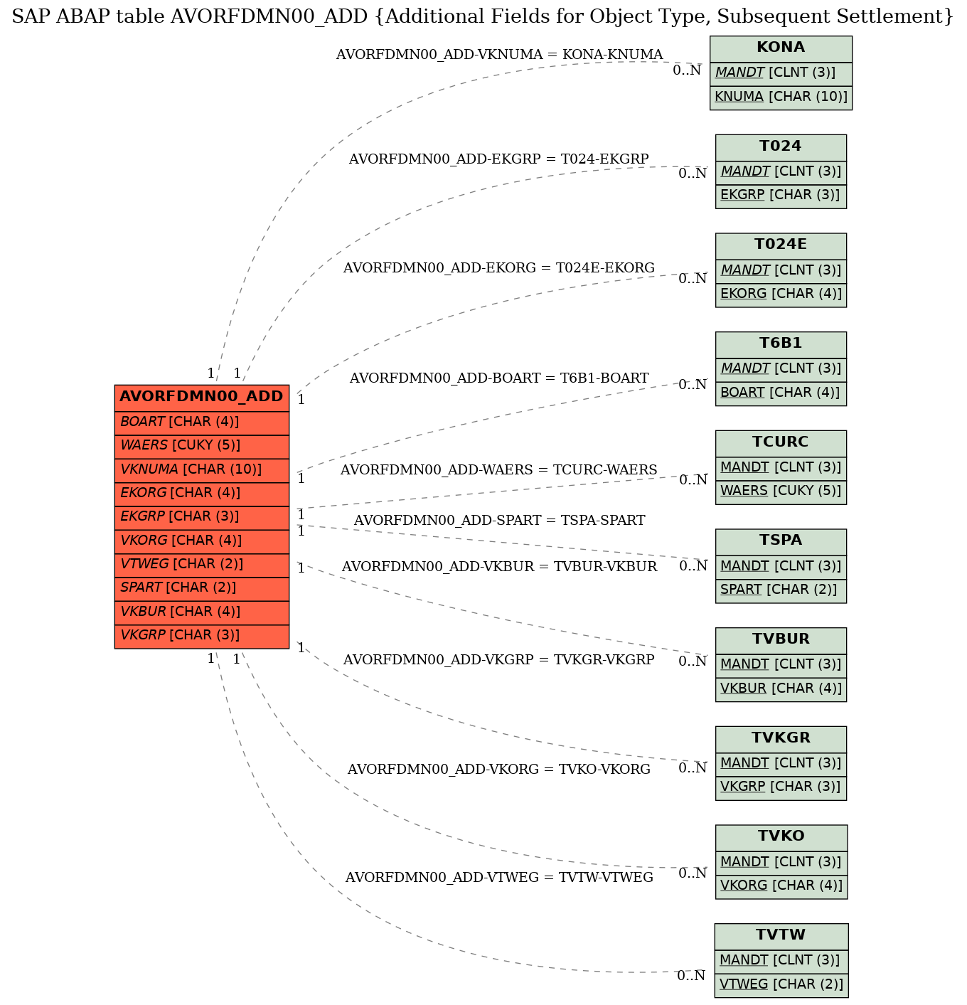 E-R Diagram for table AVORFDMN00_ADD (Additional Fields for Object Type, Subsequent Settlement)