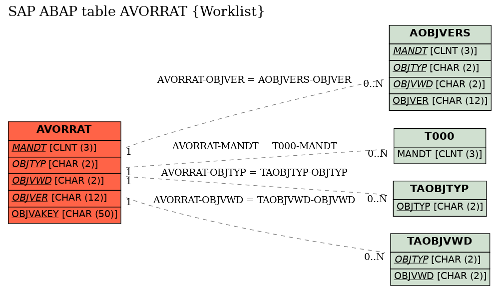 E-R Diagram for table AVORRAT (Worklist)