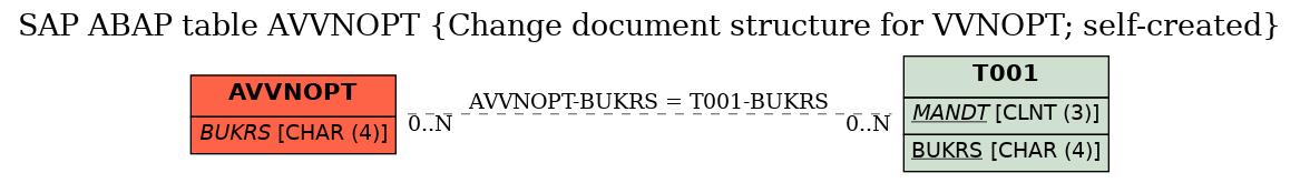 E-R Diagram for table AVVNOPT (Change document structure for VVNOPT; self-created)