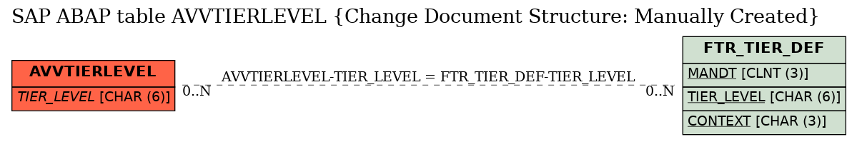 E-R Diagram for table AVVTIERLEVEL (Change Document Structure: Manually Created)