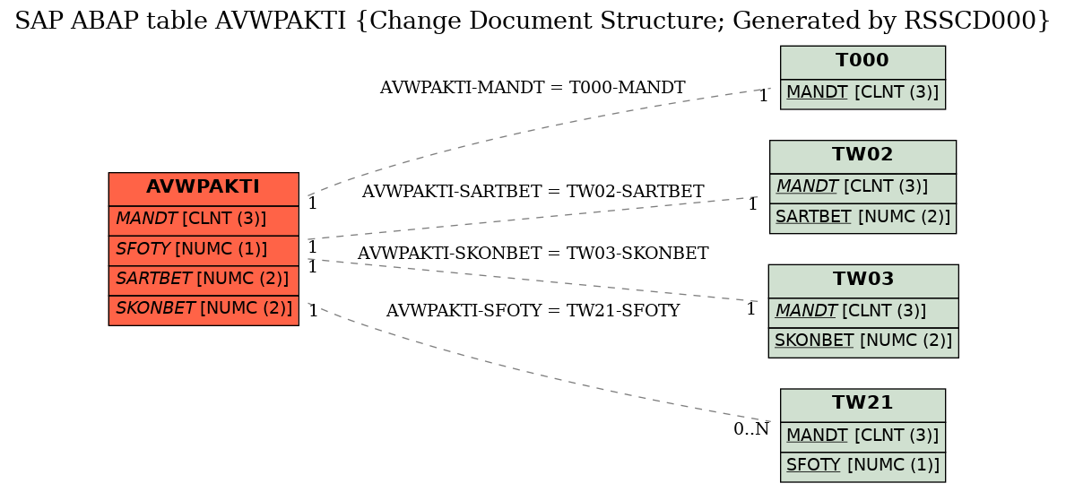 E-R Diagram for table AVWPAKTI (Change Document Structure; Generated by RSSCD000)