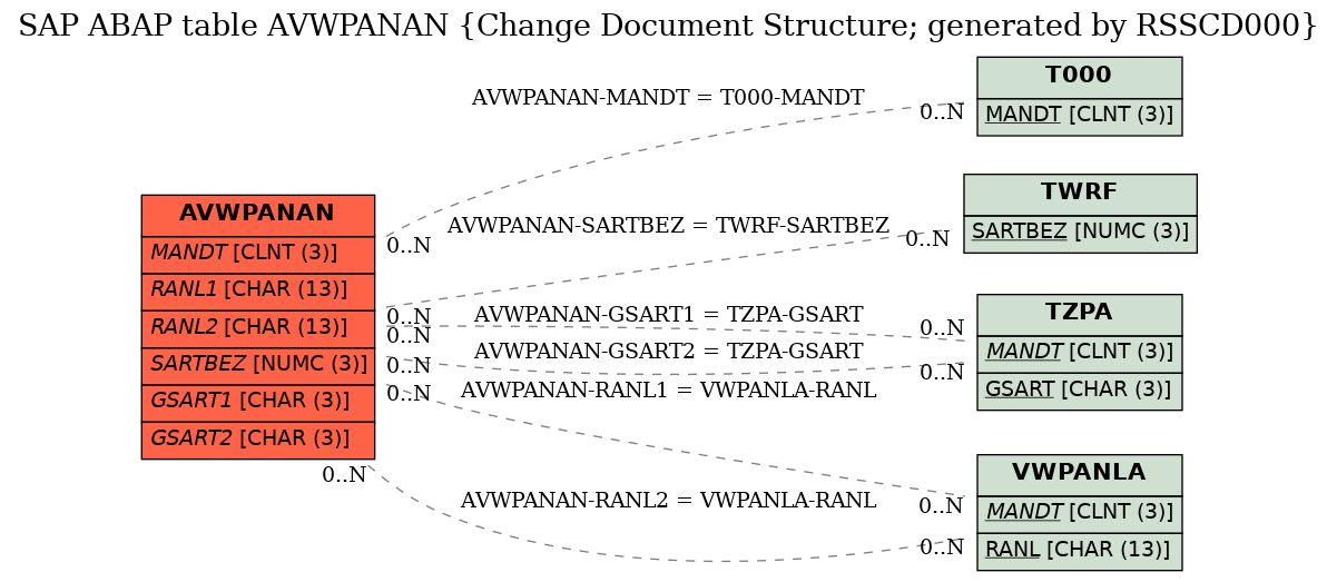 E-R Diagram for table AVWPANAN (Change Document Structure; generated by RSSCD000)