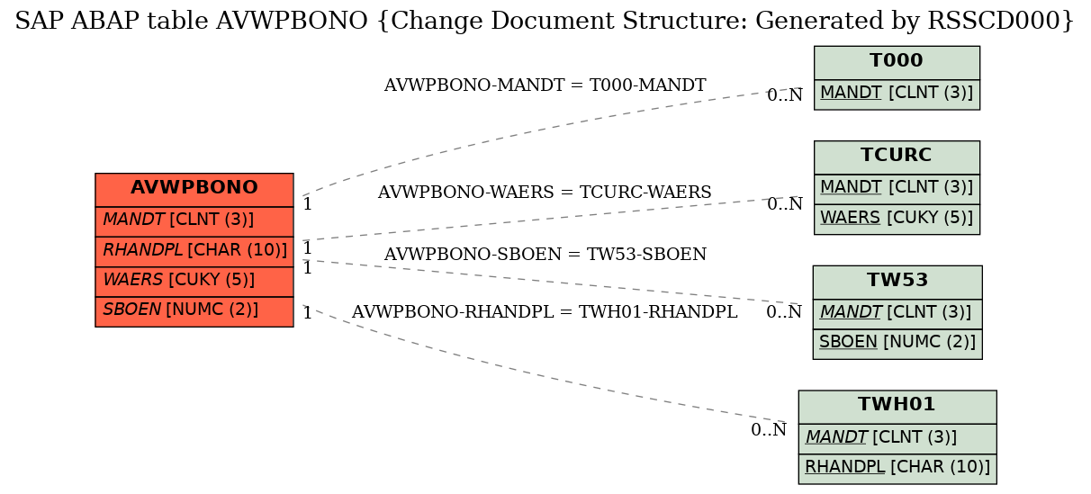 E-R Diagram for table AVWPBONO (Change Document Structure: Generated by RSSCD000)