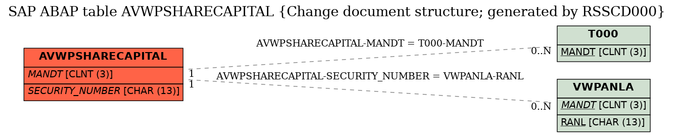 E-R Diagram for table AVWPSHARECAPITAL (Change document structure; generated by RSSCD000)