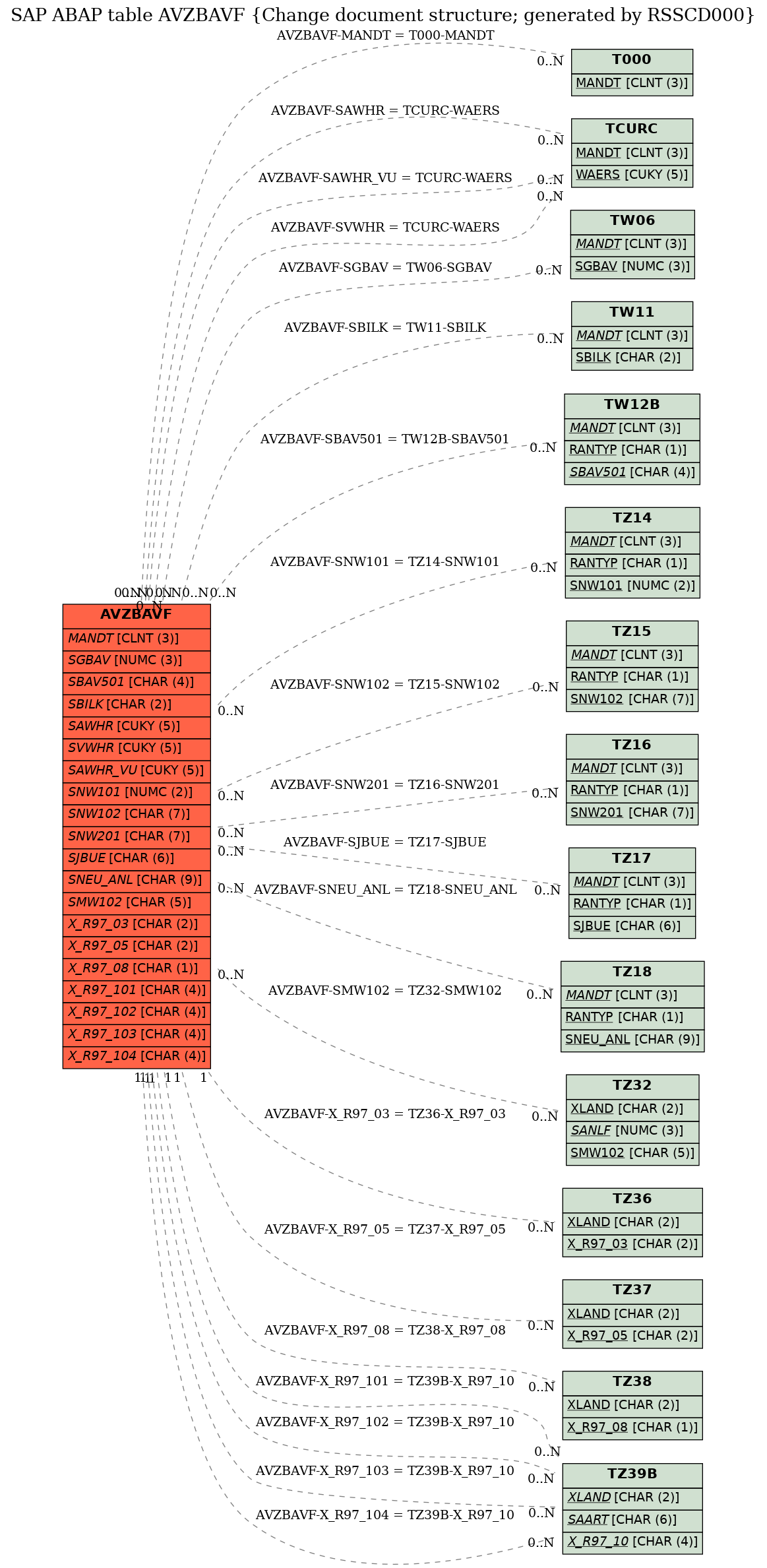 E-R Diagram for table AVZBAVF (Change document structure; generated by RSSCD000)