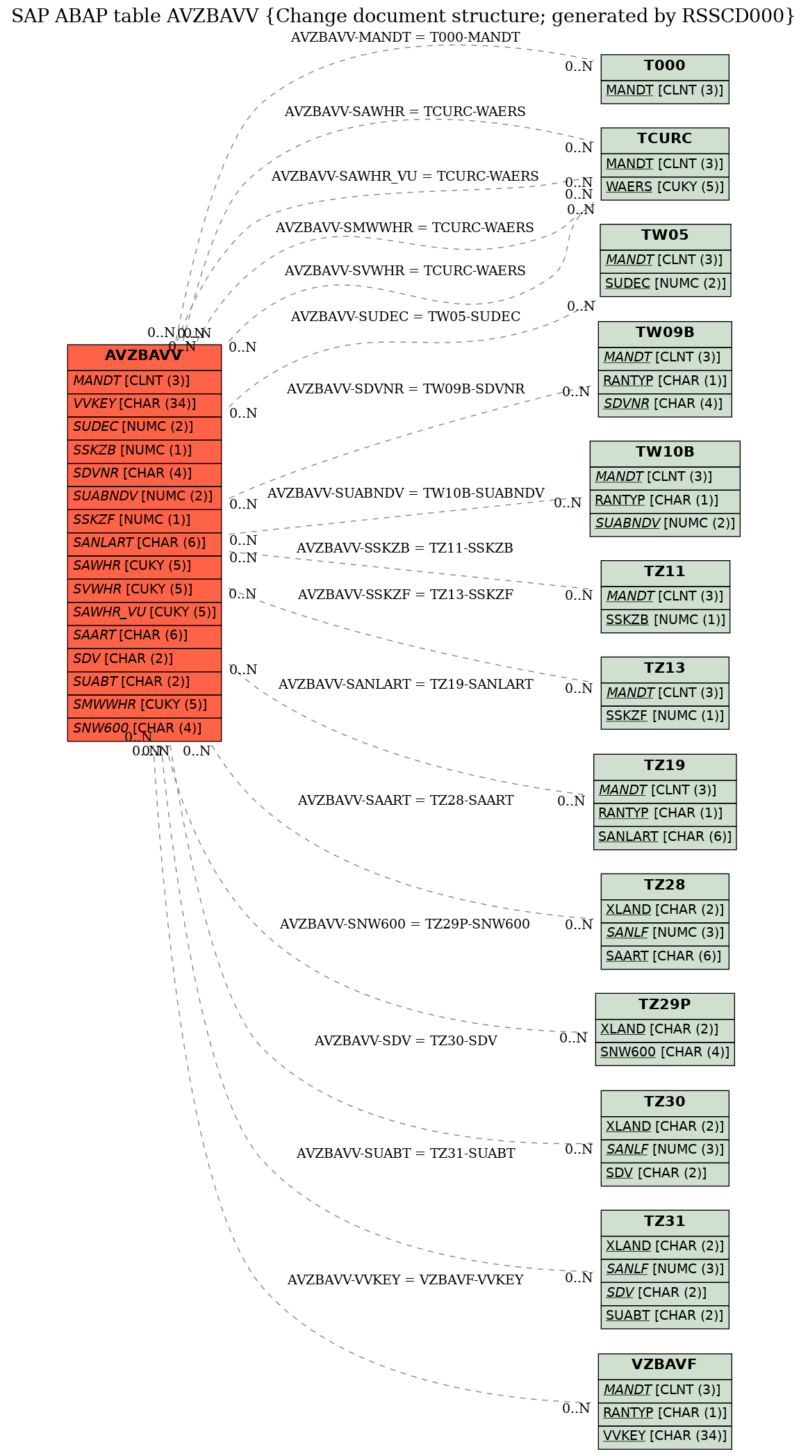 E-R Diagram for table AVZBAVV (Change document structure; generated by RSSCD000)