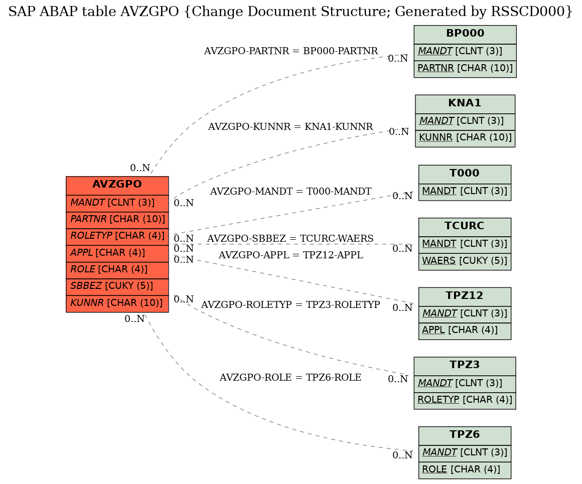 E-R Diagram for table AVZGPO (Change Document Structure; Generated by RSSCD000)