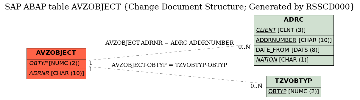 E-R Diagram for table AVZOBJECT (Change Document Structure; Generated by RSSCD000)