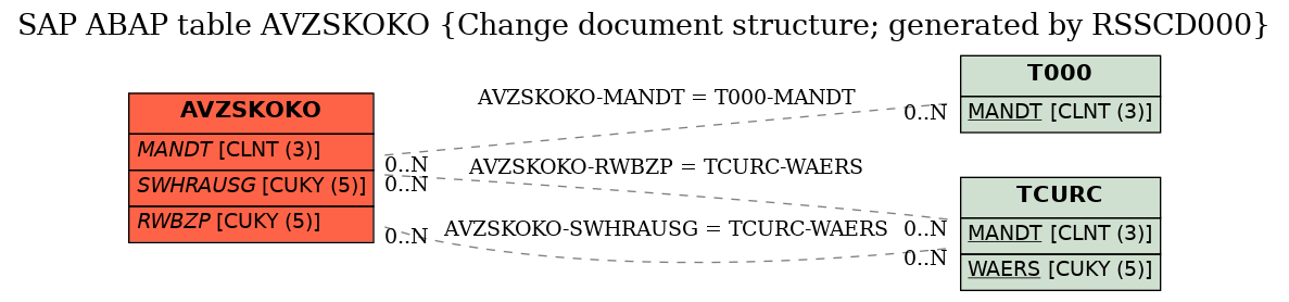 E-R Diagram for table AVZSKOKO (Change document structure; generated by RSSCD000)