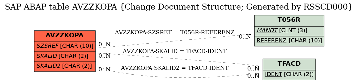 E-R Diagram for table AVZZKOPA (Change Document Structure; Generated by RSSCD000)