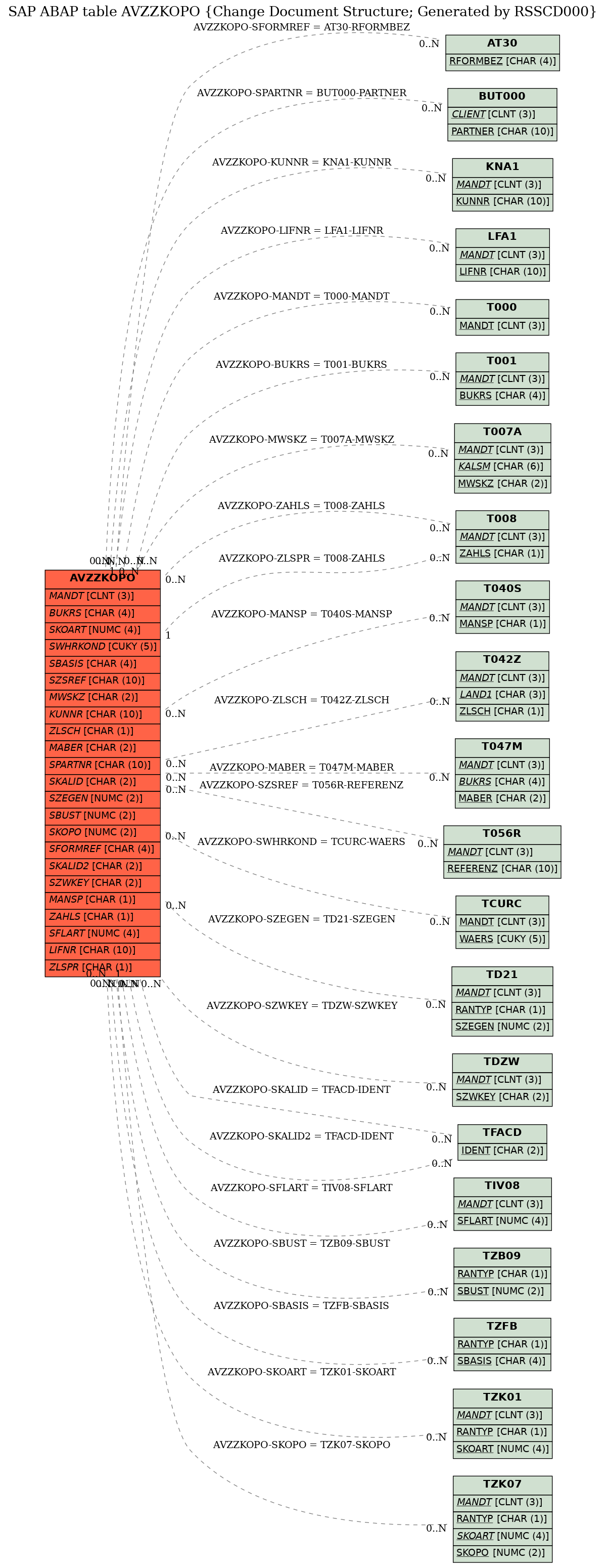 E-R Diagram for table AVZZKOPO (Change Document Structure; Generated by RSSCD000)