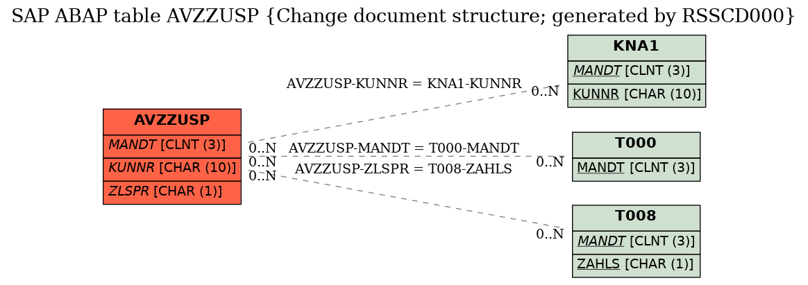 E-R Diagram for table AVZZUSP (Change document structure; generated by RSSCD000)