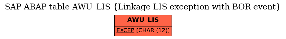 E-R Diagram for table AWU_LIS (Linkage LIS exception with BOR event)