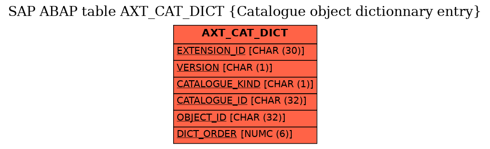 E-R Diagram for table AXT_CAT_DICT (Catalogue object dictionnary entry)