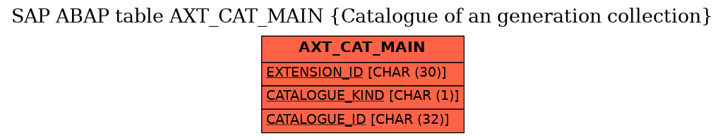 E-R Diagram for table AXT_CAT_MAIN (Catalogue of an generation collection)