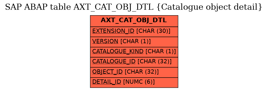 E-R Diagram for table AXT_CAT_OBJ_DTL (Catalogue object detail)