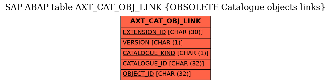 E-R Diagram for table AXT_CAT_OBJ_LINK (OBSOLETE Catalogue objects links)