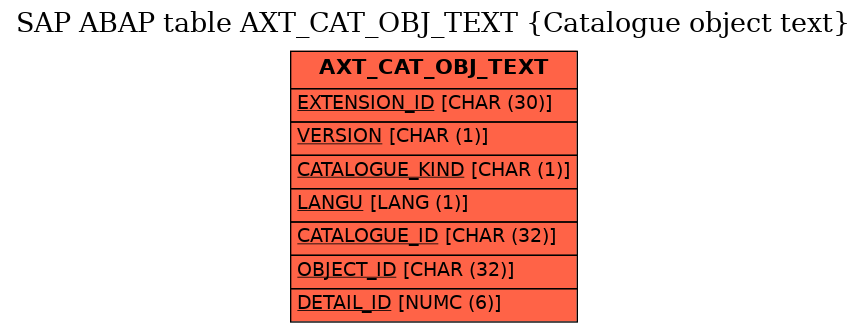 E-R Diagram for table AXT_CAT_OBJ_TEXT (Catalogue object text)