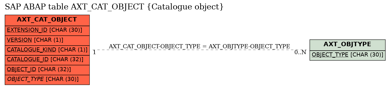 E-R Diagram for table AXT_CAT_OBJECT (Catalogue object)