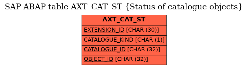 E-R Diagram for table AXT_CAT_ST (Status of catalogue objects)