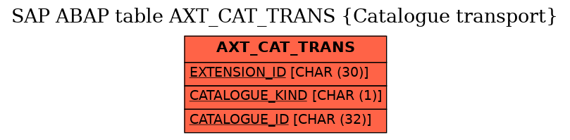 E-R Diagram for table AXT_CAT_TRANS (Catalogue transport)