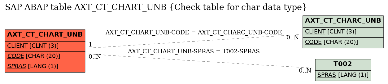 E-R Diagram for table AXT_CT_CHART_UNB (Check table for char data type)