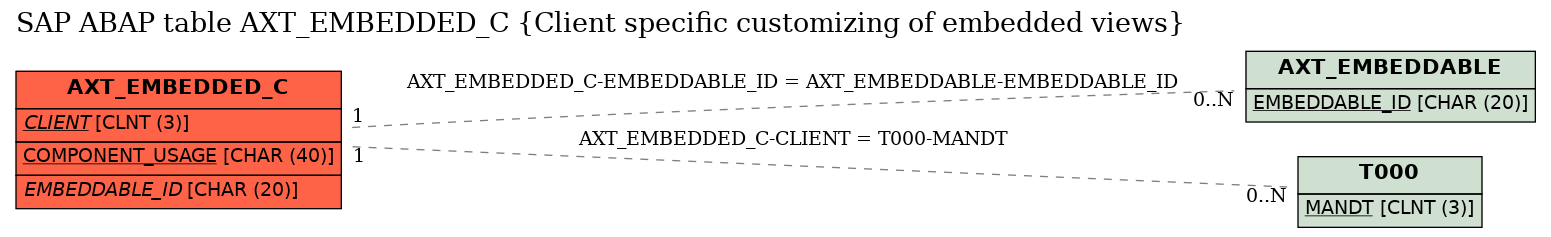 E-R Diagram for table AXT_EMBEDDED_C (Client specific customizing of embedded views)