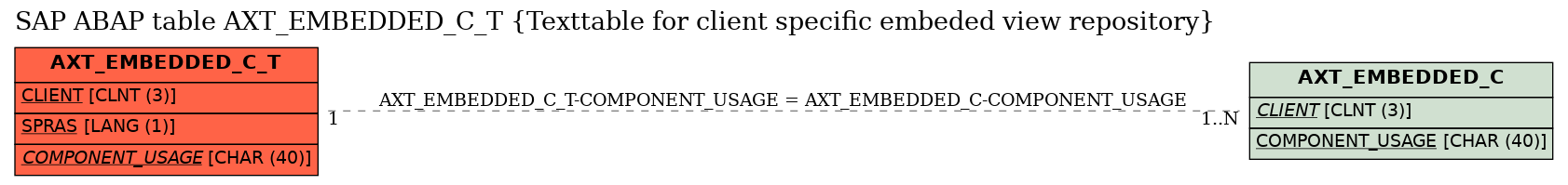 E-R Diagram for table AXT_EMBEDDED_C_T (Texttable for client specific embeded view repository)