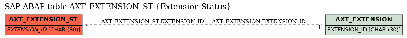 E-R Diagram for table AXT_EXTENSION_ST (Extension Status)