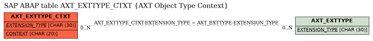 E-R Diagram for table AXT_EXTTYPE_CTXT (AXT Object Type Context)