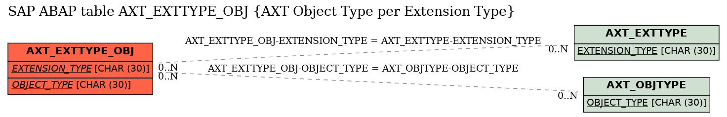 E-R Diagram for table AXT_EXTTYPE_OBJ (AXT Object Type per Extension Type)